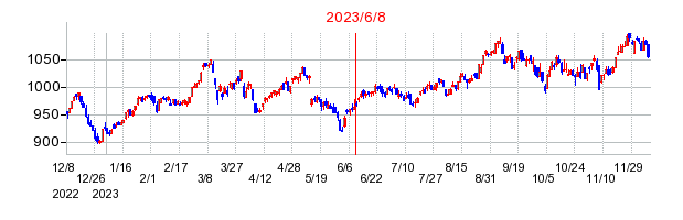 2023年6月8日 11:24前後のの株価チャート